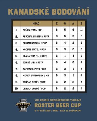 Kanadské bodování turnaje ROSTER BEER CUP 2025 vyhrál Ivan Krúpa z týmu PX CITY PANTHERS. Gratulujeme! #rosterbeercup